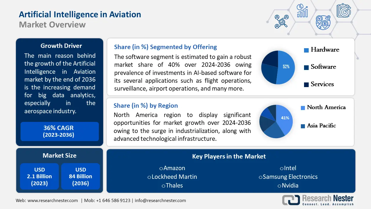 Artificial intelligence in Aviation Market Overview